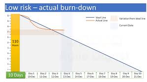 Sprint Burndown Chart Agile Digest