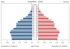 Colombia Age Structure Demographics