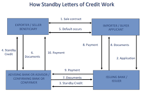 standby letter of credit issuance