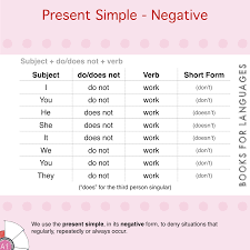 For example, the baby crawled. Present Simple Negative English Grammar A1 Level