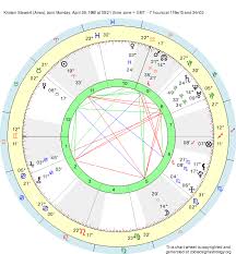 Birth Chart Kristen Stewart Aries Zodiac Sign Astrology
