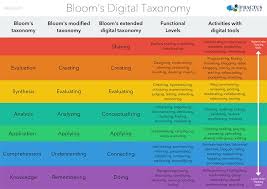 20 Creative Blooms Taxonomy Infographics Everybody Loves Using