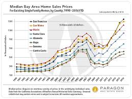 Rising Interest Rates Bay Area Housing Affordability
