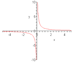 Algebra Rational Functions