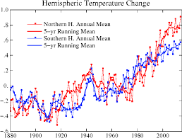 Charts Of Global Warming Hos Ting