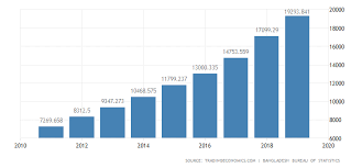 Bangladesh Consumer Spending 2019 Data Chart