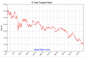 Chile Losing Ground As Top Copper Producer Since Metal Price