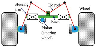 optimization of a steering linkage