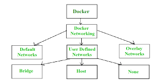 Network adapters are also initialized using these drivers, carrying the same exact name. Containerization Using Docker Geeksforgeeks