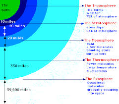 Earth Atmosphere Diagram This Diagram Shows The Different