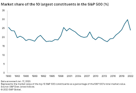 market cap in 2022 amid tech decline