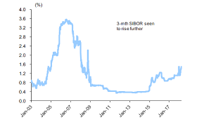 Chart Of The Day 3 Month Sibor Up 1 51 At End March