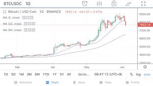 Bitcoin Analysis 5th Jun 2019 Mr X_swing Trader Medium