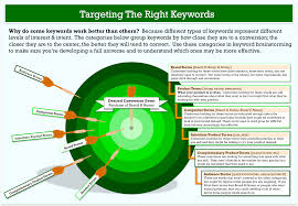 how to do keyword research for content