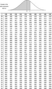 67 Correct Z Table Chart Calculator