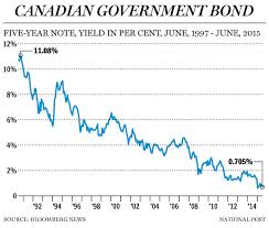 Tridelta Financialhow The Bank Of Canadas Rate Cut May Have