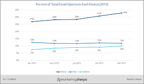 Email Research Chart Email Opens Trends On Mobile Devices
