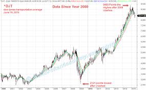 Dow Jones Industrial Average Dji Us Stocks Scan