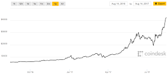 Bitcoin Price Latest Bitcoin Hits Record High Above 4000