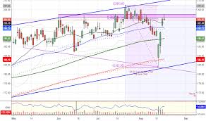Coh Stock Price And Chart Asx Coh Tradingview