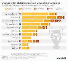 El palmarés de la competición europea lo domina el real madrid con 13 títulos. French Clubs In Champions League History Soccer