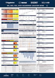 Iec Nec Cec Atex Hazardous Location Guide