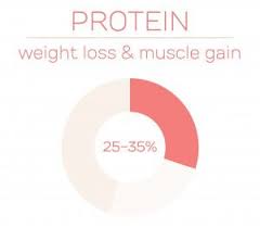 A protein deficiency can cause muscle wasting. How To Calculate Your Ideal Macronutrients Intake 20 Fit