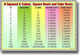 Squares Cubes Square Roots Cube Roots Educational