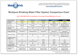 Multipure Water Filter Comparison Chart