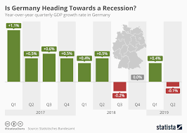 Chart Is Germany Heading Towards A Recession Statista