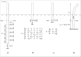 ytical models for deep foundations