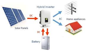 It seems like solar energy is ideal; How Solar Power Works On Grid Off Grid And Hybrid Systems Clean Energy Reviews