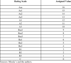 Moodys Bond Rating Scale Related Keywords Suggestions