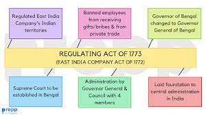 Regulating Act 1773 - Indian Polity Notes