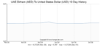 Uae Dirham Aed To United States Dollar Usd Exchange Rates