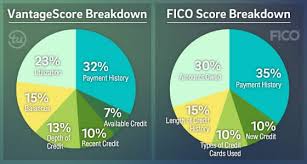 Is Transunion Credit Score Accurate Vantagescore Vs Fico