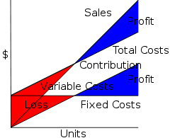 Cost Volume Profit Analysis Wikipedia