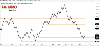 Correctly Identify Support And Resistance With Renko Charts