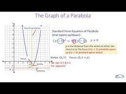 Equations And Graphs Of Parabolas