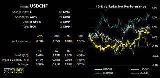 Usd Chf Hesitates Below Parity A Level Undefeated Since May