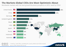Chart The Markets Global Ceos Are Most Optimistic About