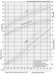 a new fetal infant growth chart for