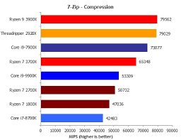 Intel Core Vs Amd Ryzen Cpus Benchmarks Comparison Cg