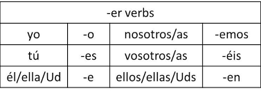 Verbos Er Lots Of Charts Tener Conjugation Spanish Verb