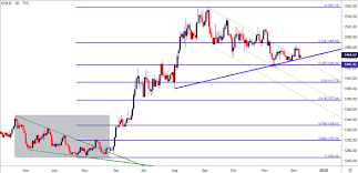 Gold Price Holds Key Support Ahead Of A Big Week For Global