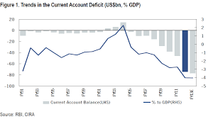 Scary Chart Indias Current Account Deficit Alpha Ideas