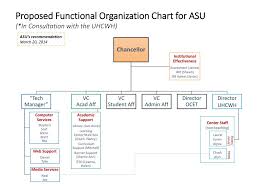 Ppt Proposed Functional Organization Chart For Asu In