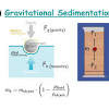 Sedimentation Method