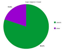 Israel Religion Pie Chart Pictures To Pin On Pinterest