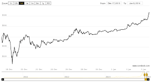 The Bitcoin Price Just Crossed 1 000 Again